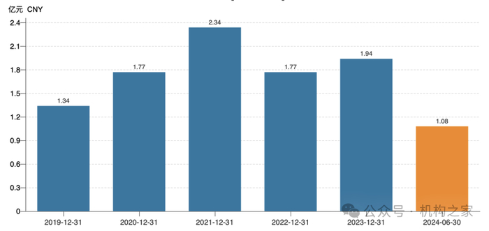 图片系信达证券经纪业务收入资料来源：Wind