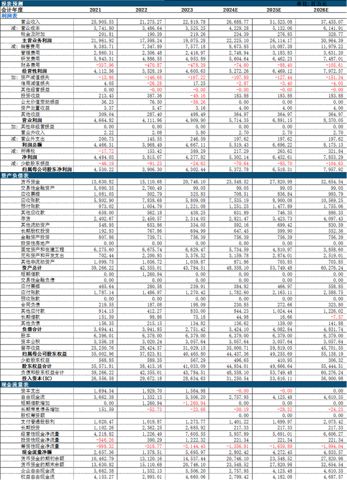 资料来源：iFinD、中航证券研究所