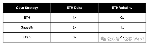 （去中心化永续合约交易所Opyn）