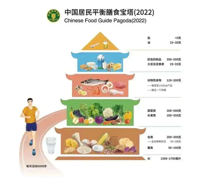 中国居民平衡膳食宝塔2022
