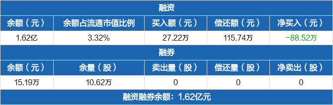 卓朗科技历史融资融券数据一览