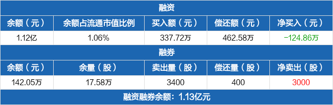 苏美达历史融资融券数据一览