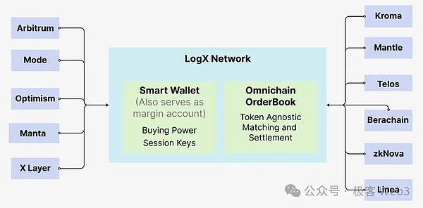 （LogX Network跨链流动性调配）