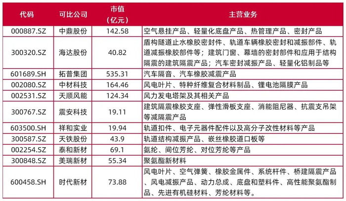 资料来源：Wind，中鼎股份2023年报，海达股份2023年报，震安科技2023年报，山西证券研究所