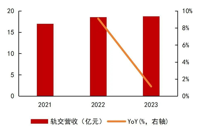 资料来源：Wind，公司2022年年报，山西证券研究所