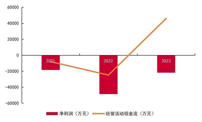 资料来源：公司2022、2023年年报，山西证券研究所