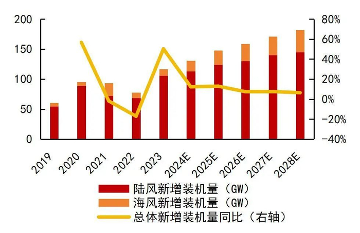 资料来源：《全球风能报告2024》GWEC，电虎圈整理，山西证券研究所