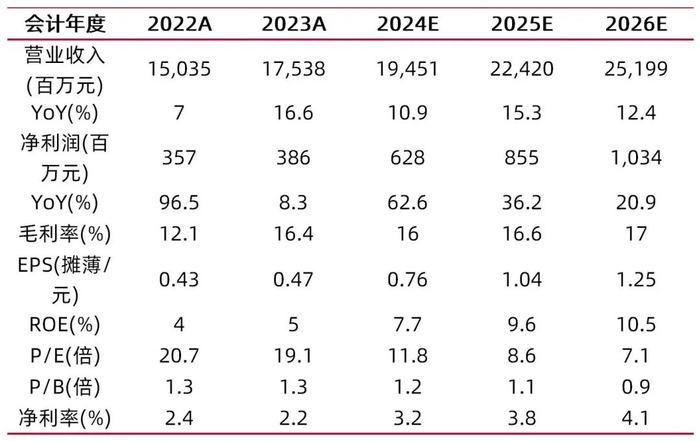 资料来源：最闻，山西证券研究所
