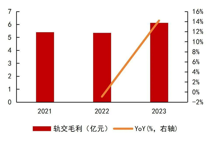 资料来源：Wind，公司2022年报，山西证券研究所
