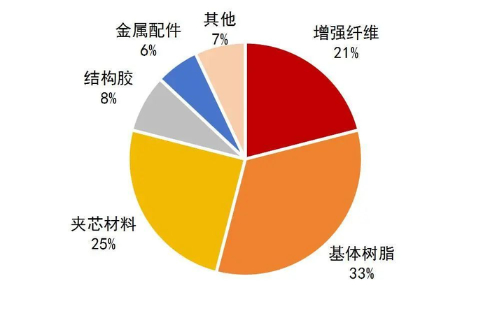 资料来源：华经产业研究院，山西证券研究所