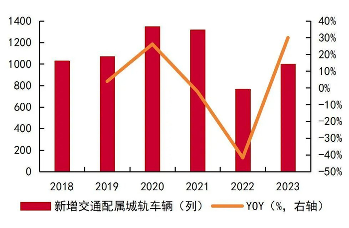 资料来源：中国城市轨道交通协会，山西证券研究所