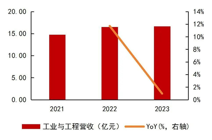 资料来源：Wind，公司2022年年报，山西证券研究所