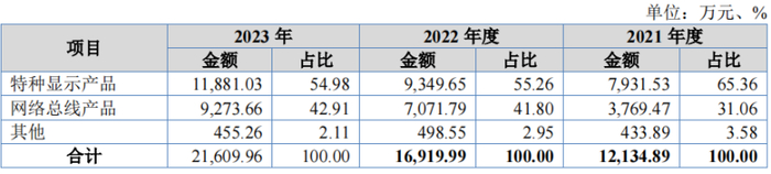报告期内公司营业收入分产品构成，来源招股书
