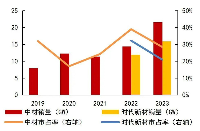 资料来源：中材科技2019-2023年年报，时代新材2022-2023年年报，Wind，山西证券研究所