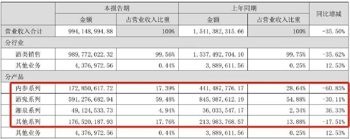 △图源：酒鬼酒2024半年报