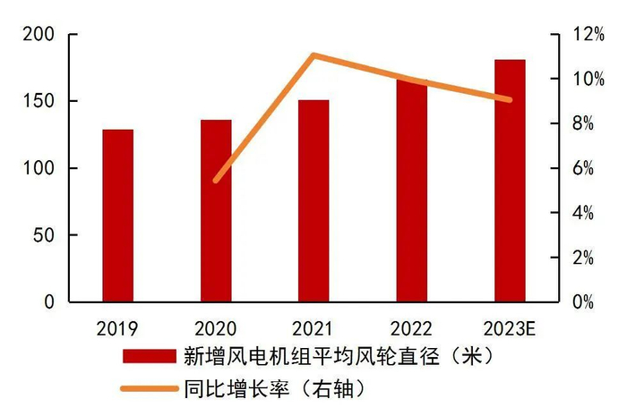 资料来源：CWEA，中商产业研究院整理，山西证券研究所