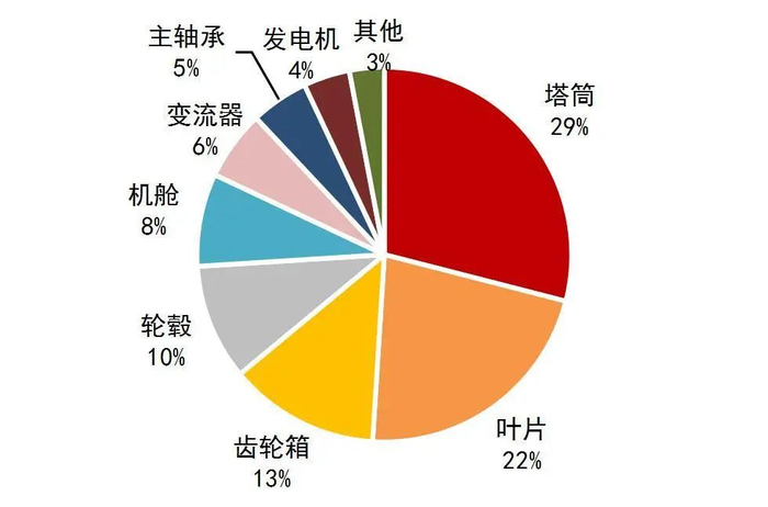 资料来源：IRENA，中商产业研究院整理，山西证券研究所
