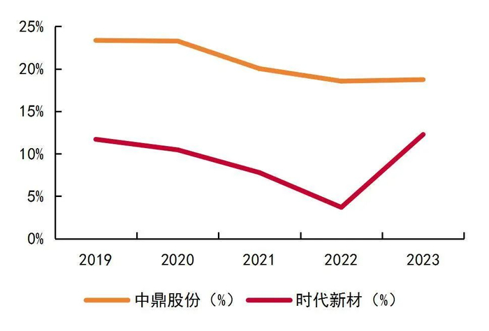 资料来源：Wind，中鼎股份2020-2023年年报，山西证券研究所