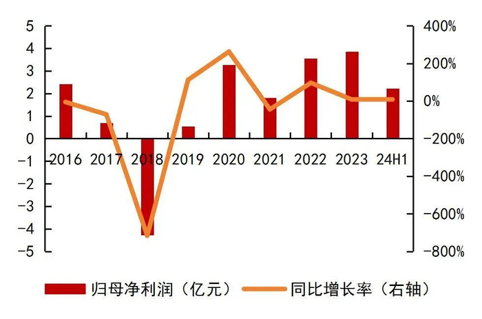 资料来源：wind，山西证券研究所