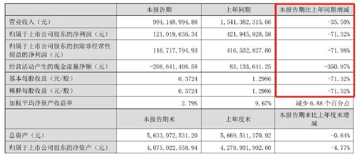 △图源：酒鬼酒2024半年报