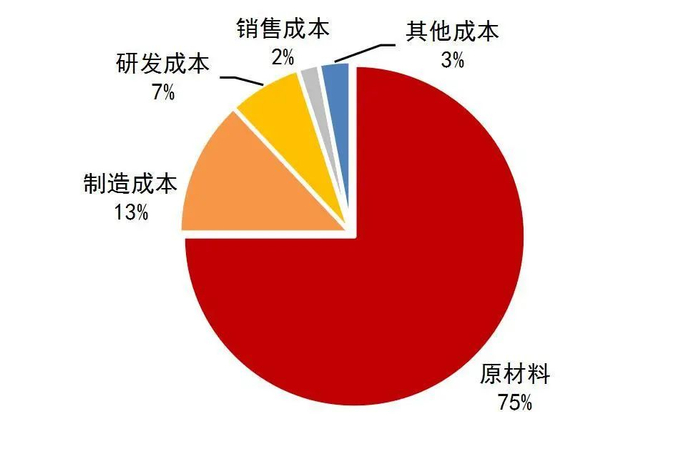 资料来源：中商产业研究院，山西证券研究所
