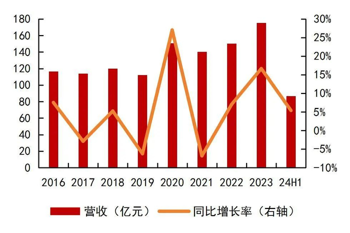 资料来源：wind，山西证券研究所