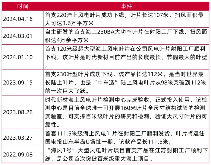 资料来源：时代新材官网 ，山西证券研究所