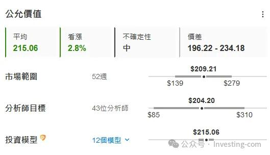特斯拉估值处于公允水平，意味着缺少大升潜力，来源：InvestingPro