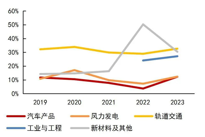 资料来源：wind，山西证券研究所