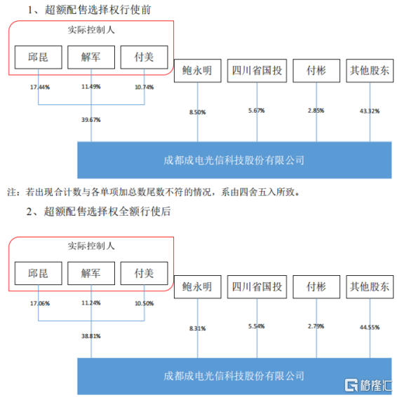 超额配售前后股东股份情况，来源招股书