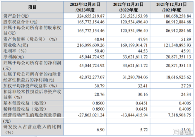 公司报告期内经审计的主要财务数据和财务指标，来源招股书
