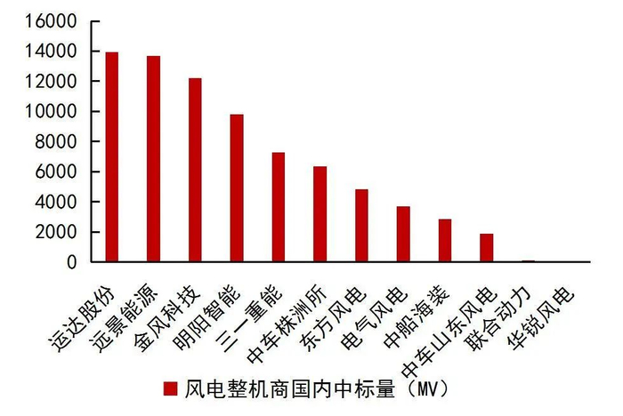 资料来源：每日风电，中国风电新闻网，山西证券研究所