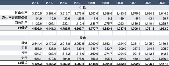 （数据来源：世界黄金协会-24/6/30）
