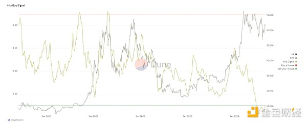 上次 Alts 买入信号接近这一水平是在 2021 年 1 月。资料来源：Luke Martin