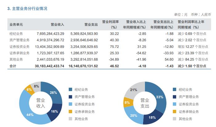 截图自中信证券2024年半年报，下同