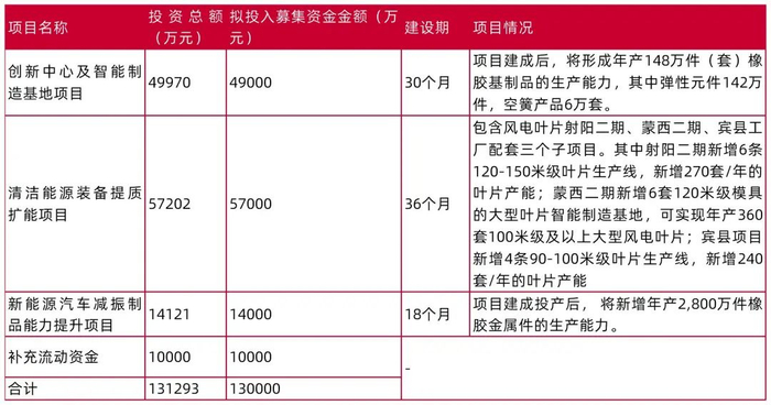 资料来源：时代新材向特定对象发行股票证券募集说明书（申报稿）2024-04-29，山西证券研究所