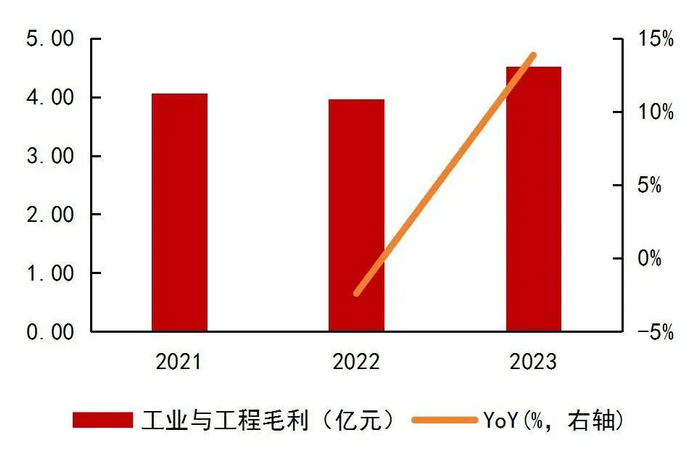 资料来源：Wind，公司2022年年报，山西证券研究所