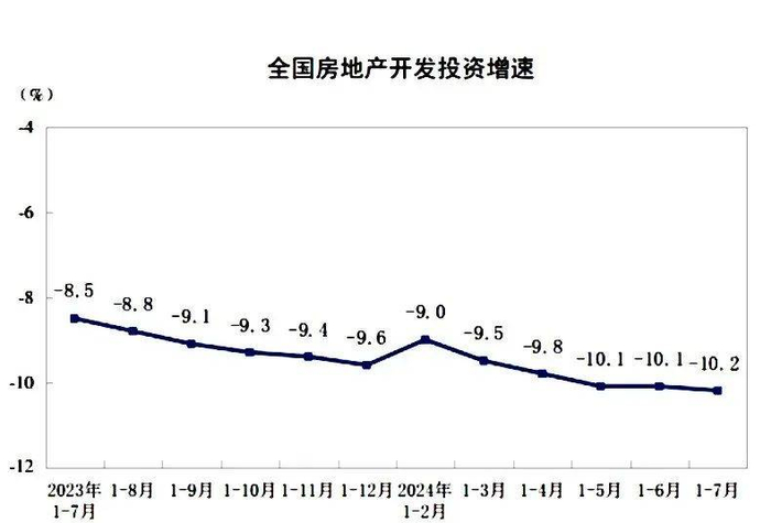 ▲前7个月，全国房地产开发投资60877亿元，同比下降10.2%。图片来自国家统计局。