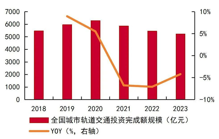 资料来源：中国城市轨道交通协会，山西证券研究所