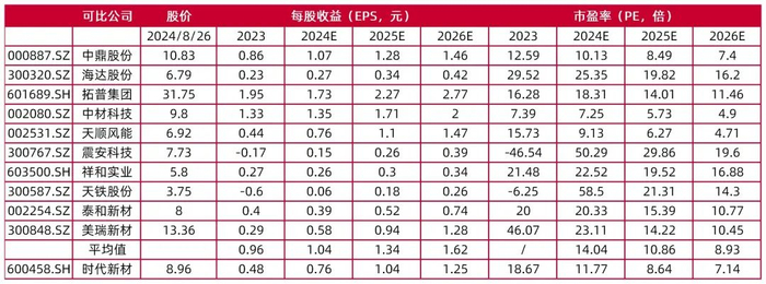 资料来源：Wind，山西证券研究所（时代新材为山证预测值，其余为Wind一致预期）
