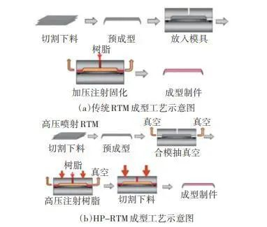 资料来源：《碳纤维复合材料高压树脂传递模塑（HP-RTM）成型工艺》武健等，山西证券研究所