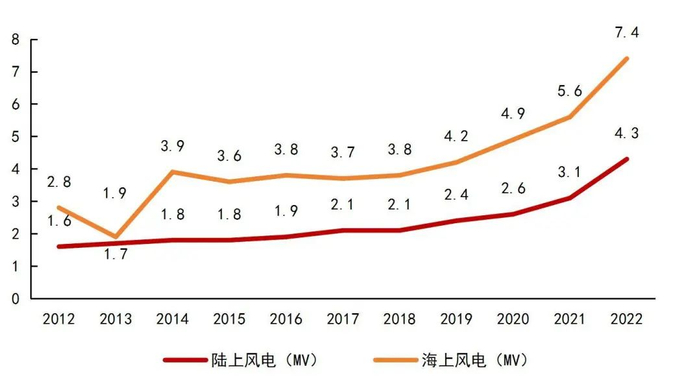 资料来源：CWEA，立鼎产业研究院整理，山西证券研究所