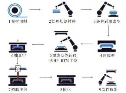 资料来源：《碳纤维复合材料高压树脂传递模塑（HP-RTM）成型工艺》武健等，山西证券研究所