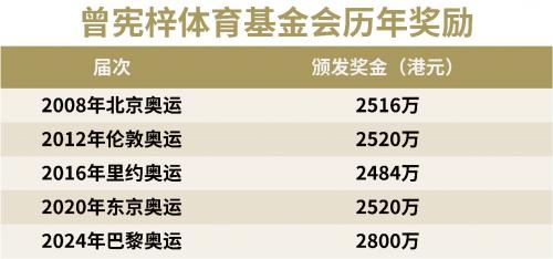 曾宪梓体育基金会历年奖励