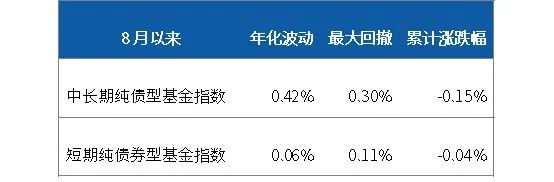 数据来源：同花顺iFinD，2024.8.1-2024.8.27，年化波动率计算周期为7天，收益率计算方法为普通收益率