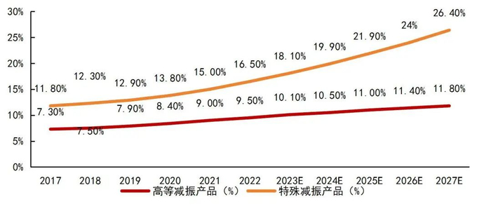 资料来源：《2023年中国减隔振（震）行业蓝皮书》灼识咨询，山西证券研究所