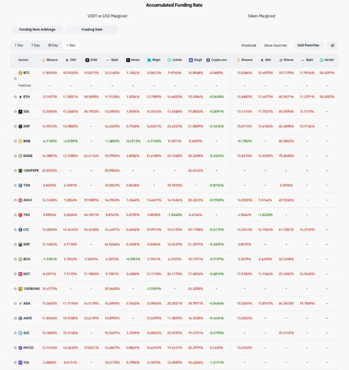 图 4：大多数代币的 1 年期资金费率为正，来源：Coinglass