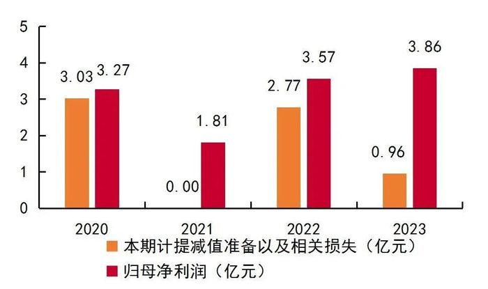 资料来源：Wind，公司2020-2023年年报，关于新材德国波恩工厂员工辞退补偿的进展公告，山西证券研究所