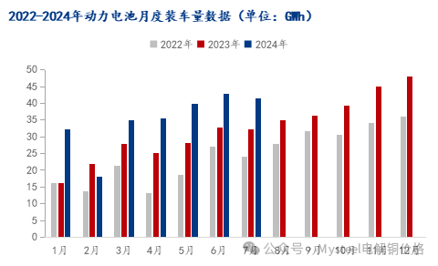 数据来源：中国汽车动力电池产业创新联盟、Mysteel