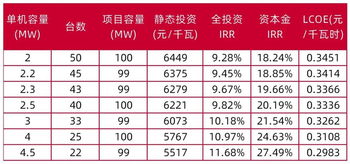 资料来源：《平价时代风电项目投资特点与趋势》徐燕鹏，山西证券研究所